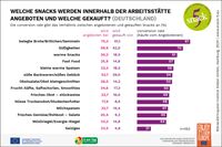 Welche Snacks werden am Arbeitsplatz angeboten - und welche werden gekauft? Die gute Nachricht: Obstsalat würde gerne gekauft - wenn er denn angeboten würde. / Weiterer Text über ots und www.presseportal.de/nr/138787 / Die Verwendung dieses Bildes ist für redaktionelle Zwecke honorarfrei. Veröffentlichung bitte unter Quellenangabe: "obs/Servicebüro Snack 5"