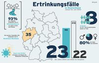 Mindestens 192 Menschen ertranken bis Ende Juli dieses Jahres in Deutschland.