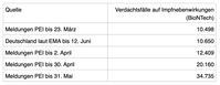 EMA 12. Juni 2021; Paul-Ehrlich-Instituts Sicherheitsberichte Covid-19-Impfstoffe – Das oben angegebene Datum ist hier nicht das Veröffentlichungsdatum, sondern das Datum, bis zu dem Meldungen auf Impfnebenwirkungen erfasst wurden. Bild: Reitschuster / Eigenes Werk