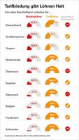 Die Größe des Niedriglohnsektors variiert mit den nationalen Institutionen der Lohnfindung. Wichtig ist das Zusammenspiel von Mindestlöhnen und Tarifbindung.