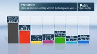 Projektion: Wenn am nächsten Sonntag Bundestagswahl wäre... Bild: "obs/ZDF"