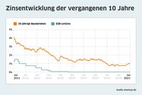 Zinsentwicklung zehnjährige Baudarlehen laut Interhyp. Bild: Interhyp AG Fotograf: Interhyp