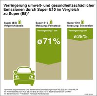 Emissionsminderung SuperE10: Pauschalkritik der Deutschen Umwelthilfe ignoriert Faktenlage.  Bild: "obs/Bundesverband der deutschen Bioethanolwirtschaft e. V."