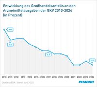 Bild: PHAGRO Bundesverband des pharmazeutischen Großhandels Fotograf: PHAGRO Bundesverband des pharmazeutischen Großhandels