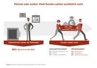 EOS Studie "Europäische Zahlungsgewohnheiten" 2017 / Können oder wollen: Warum Kunden nicht bezahlen / Können oder wollen: Viele Kunden zahlen vorsätzlich nicht. Bild: "obs/EOS Holding GmbH"