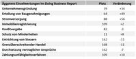 Ägyptens Einzelwertungen im Doing-Business Report der Weltbank 2017. Bild: "obs/GAFI Egypt"