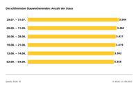 ADAC Sommerstaubilanz 2022: Das staureichste Wochenende war das letzte Juli-Wochenende mit 3.544 Staus. Bild: ADAC Fotograf: ADAC