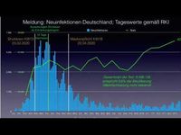 Die Anzahl der PCR Tests ist massiv ausgeweitet worden.