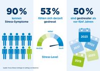 Ergebnisse der Forsa-Stress-Umfrage im Auftrag von Biolectra