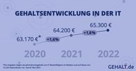 Gehaltsentwicklung in der IT in den Jahren 2020-2022 Bild: Gehalt.de Fotograf: Compensation Partner / Gehalt.de