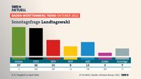 Bild: SWR - Südwestrundfunk Fotograf: SWR/infratest dimap/StZ