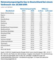 Bild: "obs/CHECK24 GmbH"