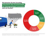 Fast 60 Prozent der Autofahrerinnen und Autofahrer wollen, dass Fahrerflucht weiter als Straftat gilt - auch wenn niemand verletzt wurde. Das zeigt eine repräsentative Umfrage von Civey im Auftrag der DEVK.