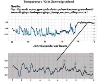 Das GISP-2 ermittelte Temperaturprofil von 50.000 BP bis heute und darunter, als Feinauflösung von 7.000 v.Chr. bis heute. Unschwer ist zu erkennen, dass wir, zumindest nach den Untersuchungen von Rahmstorf, heute in einer vergleichweise kalten Zeit leben. Während der mittelalterlichen Warmzeit vor 1.000 Jahren, als die Wikinger das grüne Grönland (daher der Name: Grünland) besiedelten und dort Ackerbau und Viehzucht betreiben konnten, war es ca. 1°C wärmer als heute. Im römischen Klimaoptimum vor ca. 2.000 Jahren, als Hannibal mit seinen Elefanten im Winter! die weitgehend gletscherfreien Alpen überquerte, war es sogar rund 2°C wärmer als heute und im Klimaoptimum des Holozäns vor fast 3.500 Jahren, als sich die Hochkulturen entwickelten, war es sogar ca. 3°C wärmer als heute. Im Anschluss daran gab es vor ca. 3.200 Jahren eine rapide Abkühlung von etwa 2°C.