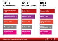 Das Fremdgeh-Verhalten der Deutschen nach Bundesländern 2014. Bild: "obs/treffpunkt18.de"