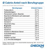 Durchschnittlicher Cabrio-Anteil nach Berufsgruppe Bild: "obs/CHECK24 GmbH"