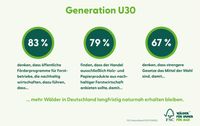 Wie können mehr Wälder in Deutschland langfristig naturnah erhalten bleiben? 83 Prozent der befragten jungen Erwachsenen denken, dass öffentliche Förderprogramme für Forstbetriebe dabei helfen.