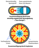 Zünder von massenmörderischen Kernwaffen: Die zwei Methoden der Zusammenfügung unterkritischer Massen: Gun-Design und Implosion
