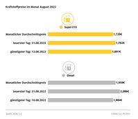 Kraftstoffpreise im August Bild: ADAC Fotograf: ADAC
