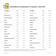 Kraftstoffpreise im Bundesländervergleich / 13. April 2023