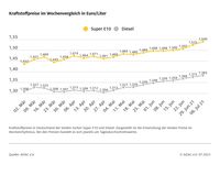 Kraftstoffpreise im Wochenvergleich  Bild: ADAC Fotograf: © ADAC