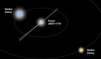 Künstlerische Darstellung des Dreifachsternsystems mit Millisekunden-Pulsar, umkreist von zwei Weiße
Quelle: Thomas Tauris (idw)