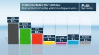 Bild: "obs/ZDF/ZDF/Forschungsgruppe Wahlen"