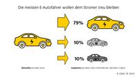 ADAC Umfrage zur E-Mobilität 2024 / Weiterer Text über ots und www.presseportal.de/nr/122834 / Die Verwendung dieses Bildes für redaktionelle Zwecke ist unter Beachtung aller mitgeteilten Nutzungsbedingungen zulässig und dann auch honorarfrei. Veröffentlichung ausschließlich mit Bildrechte-Hinweis. Bildrechte: ADAC SE Fotograf: ADAC SE