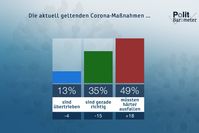 Die aktuell geltenden Corona-Maßnahmen ...  Bild: "obs/ZDF/Forschungsgruppe Wahlen"