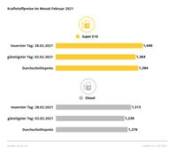 Kraftstoffpreise im Februar 2021 Bild: ADAC Fotograf: ADAC-Grafik