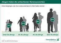 Grafik: HanseMerkur Versicherungsgruppe