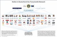 Übersicht über das transatlantische Netzwerk in der Medienlandschaft