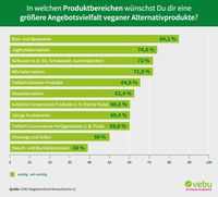 Bild: VEBU (Vegetarierbund Deutschland)