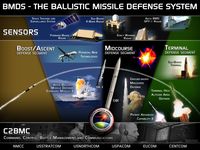 Überblick über das Ballistic Missile Defense System (BMDS) der USA (Darstellung der Missile Defense Agency (MDA), 2010)