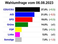 Bild: Screenshot https://dawum.de/Bundestag/INSA/2023-08-06/