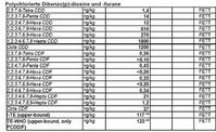 Kongenerenmuster der aktuellen Dioxinfunde in einer Futterfett-Probe aus einem Tank der Firma Lübbe. Grafik: foodwatch