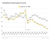 Kraftstoffpreise im Wochenvergleich  Bild: ADAC Fotograf: © ADAC