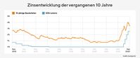 Zinsentwicklung der vergangenen zehn Jahre