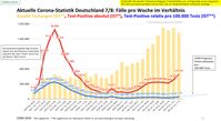 Trotz Millionentestungen pro Woche, bewegen sich die PCR-Positiven immer noch im Fehlertoleranzbereich des Tests. Es existieren somit praktisch 0 Corona-Infizierte, Stand 13.09.2020