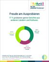 Abbildung 4: Tag der Lebensmittelvielfalt 2025 - Freude am Ausprobieren / Weiterer Text über ots und www.presseportal.de/nr/12796 / Die Verwendung dieses Bildes für redaktionelle Zwecke ist unter Beachtung aller mitgeteilten Nutzungsbedingungen zulässig und dann auch honorarfrei. Veröffentlichung ausschließlich mit Bildrechte-Hinweis. Bildrechte: Lebensmittelverband Deutschland e. V. Fotograf: Lebensmittelverband Deutschland e. V.