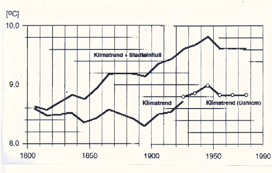 Temperaturverlauf von Berlin Innenstadt und Außenbezirken 1800 - 1990. Grafik: Prof. Dr. Horst Malberg
