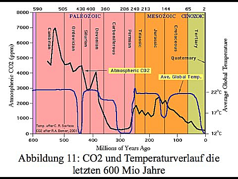 CO2 und Klima: Die Abbildung zeigt den Temperaturverlauf und die CO2 Konzentration der letzten 600 Mio. Jahre. Beides hat wenig bis nichts miteinander zu tun und der Mensch hat praktisch keinen Einfluß auf den CO2 Gehalt der Luft(Symbolbild)