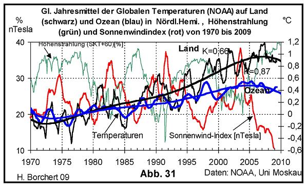 Abb. 31: Globaler Temperaturverlauf zu Land und Ozean von 1970 bis 2009