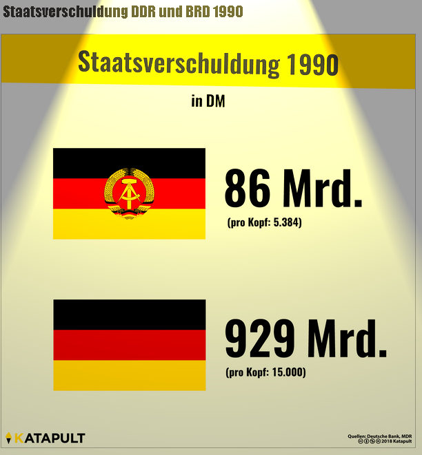 Staatsverschuldung der DDR und der BRD in 1990: Wer war hier pleite?
