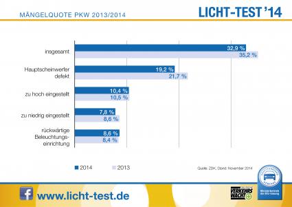 Licht-Test Mängelquote Pkw 2014. Bild: "obs/Zentralverband Deutsches Kraftfahrzeuggewerbe/ProMotor"