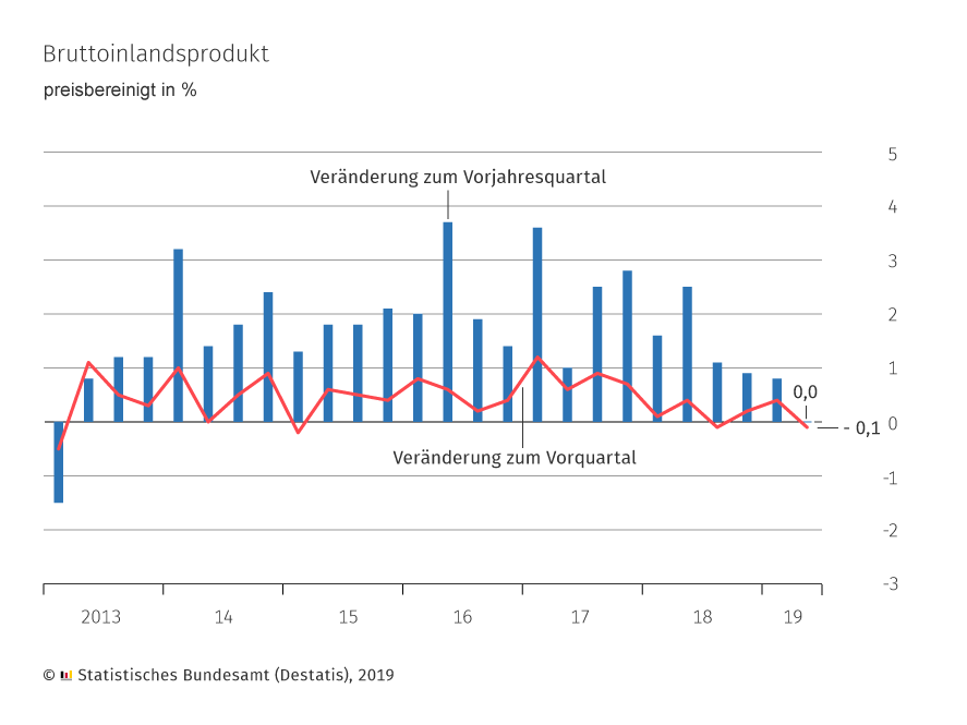 Grafik: Statistische Bundesamt
