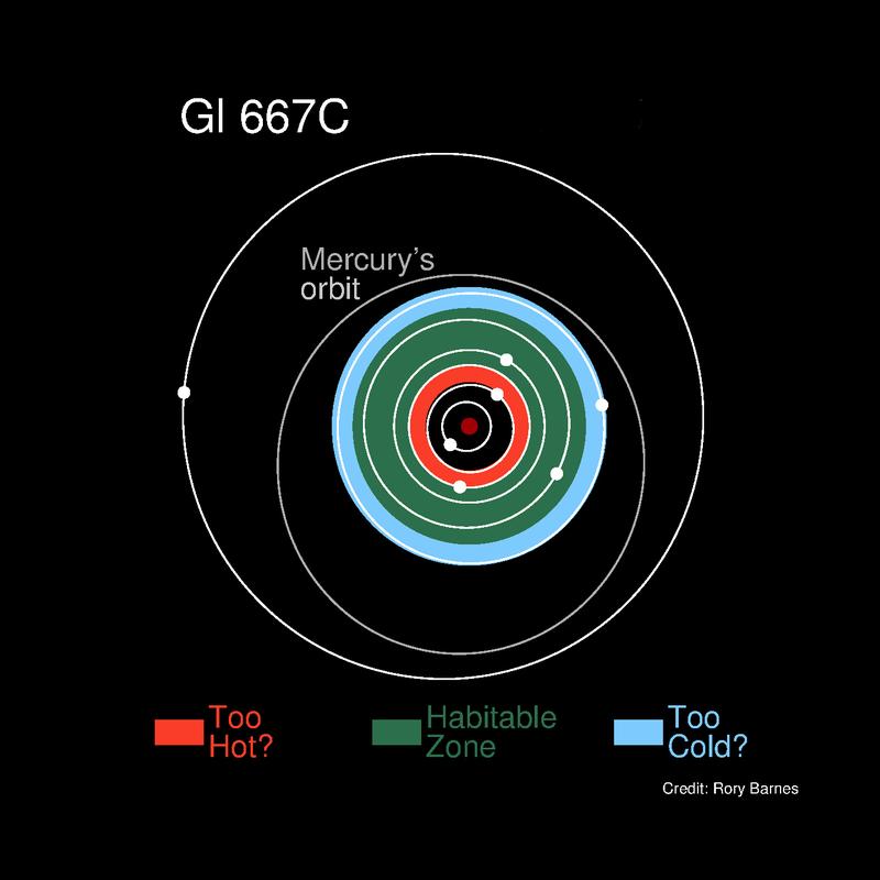 Drei der entdeckten Planeten um den Stern GJ 667C befinden sich innerhalb der habitablen Zone (grün), in der ein Planet mit erdähnlichen Bedingungen bewohnbar sein würde. Die roten und blauen Streifen zeigen die heißen und kalten Ränder dieser bewohnbaren Zone. In ihnen könnte ein Planet noch in der Lage sein, flüssiges Wasser auf seiner Oberfläche zu beherbergen.